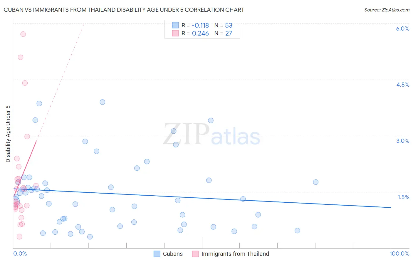 Cuban vs Immigrants from Thailand Disability Age Under 5