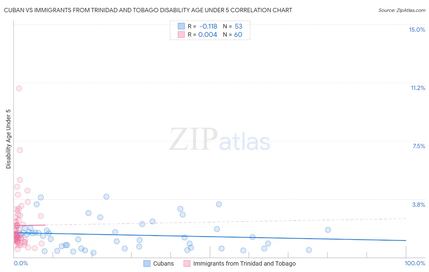 Cuban vs Immigrants from Trinidad and Tobago Disability Age Under 5