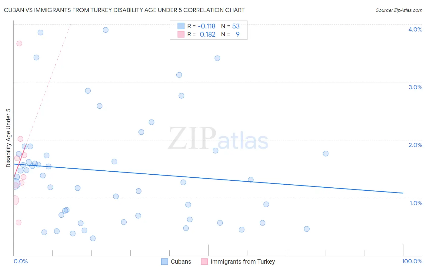 Cuban vs Immigrants from Turkey Disability Age Under 5