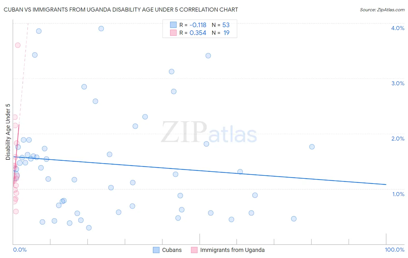 Cuban vs Immigrants from Uganda Disability Age Under 5