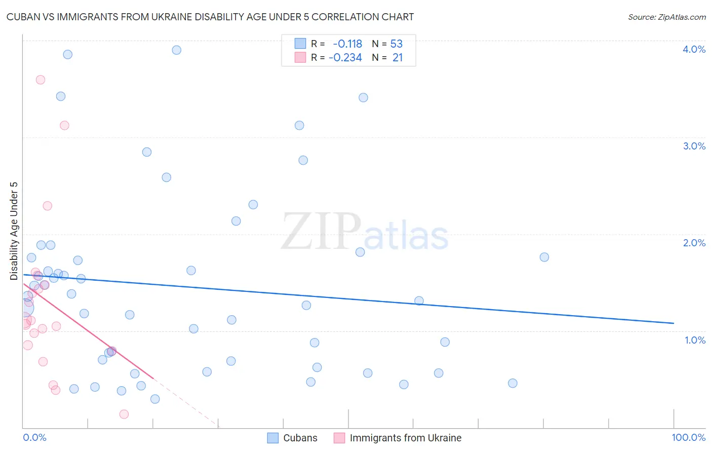 Cuban vs Immigrants from Ukraine Disability Age Under 5