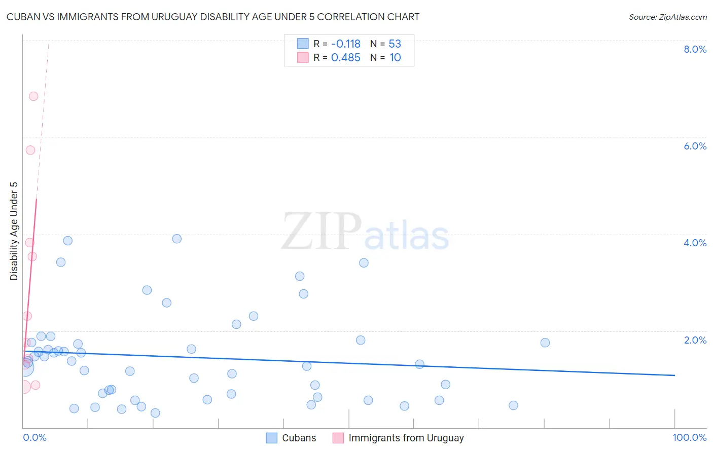 Cuban vs Immigrants from Uruguay Disability Age Under 5