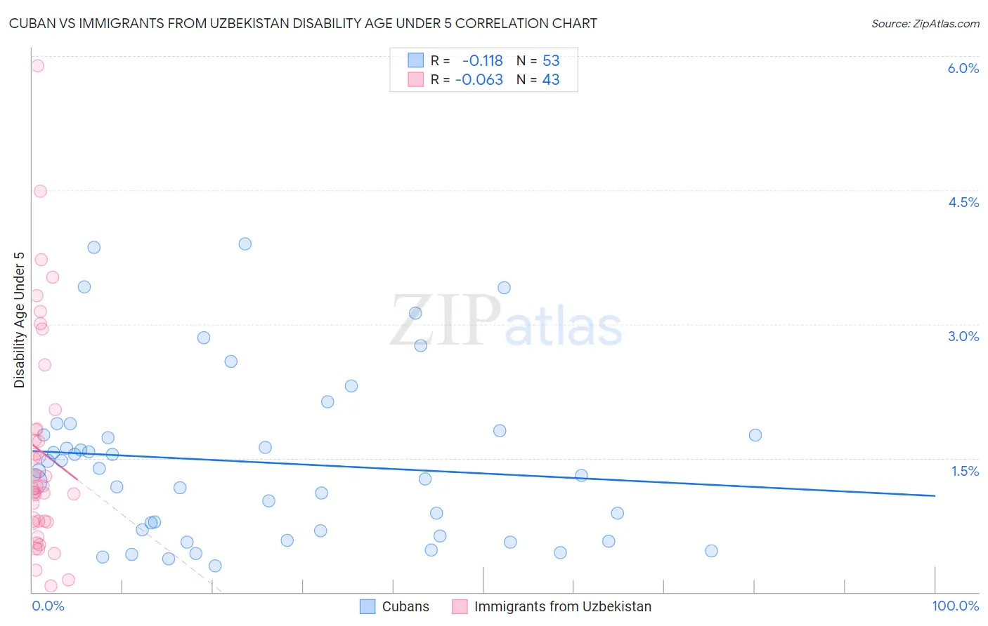 Cuban vs Immigrants from Uzbekistan Disability Age Under 5
