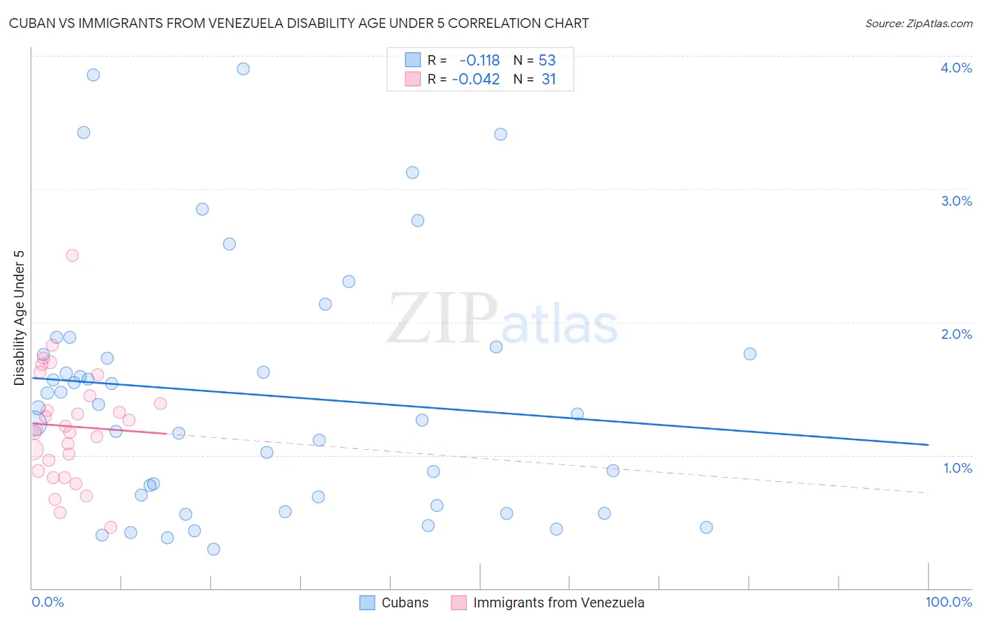 Cuban vs Immigrants from Venezuela Disability Age Under 5