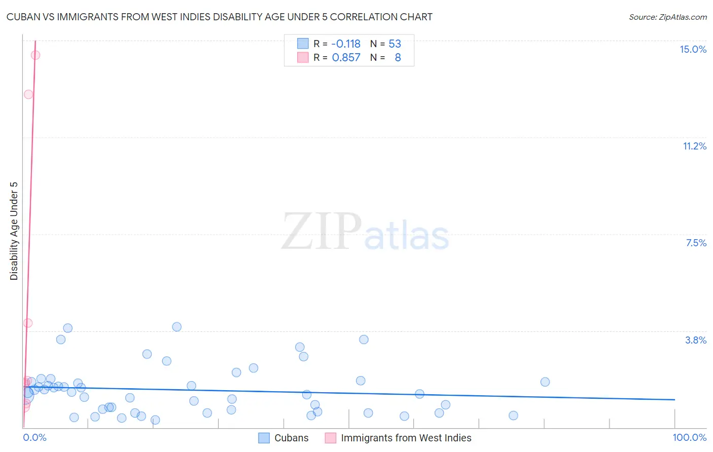 Cuban vs Immigrants from West Indies Disability Age Under 5