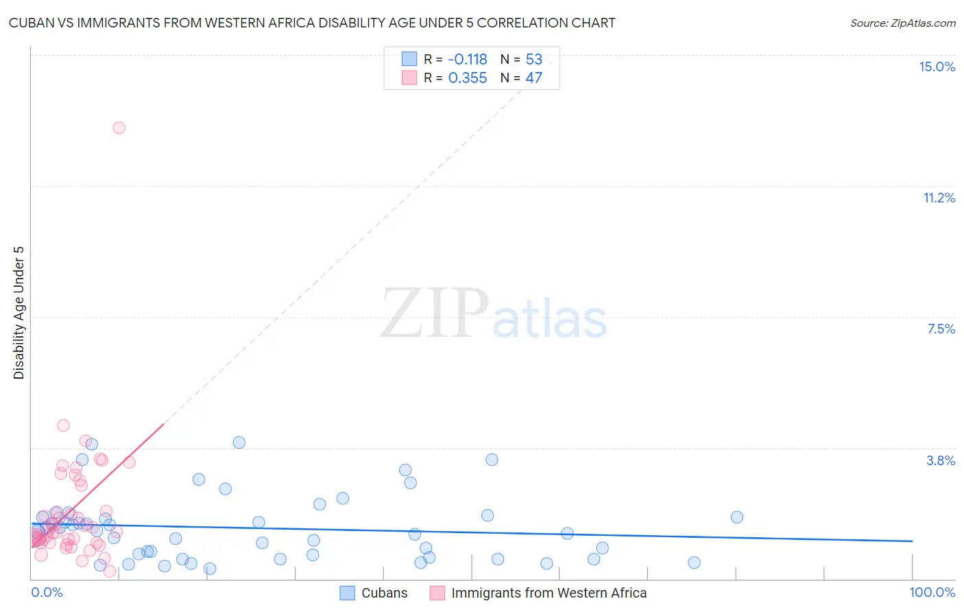 Cuban vs Immigrants from Western Africa Disability Age Under 5