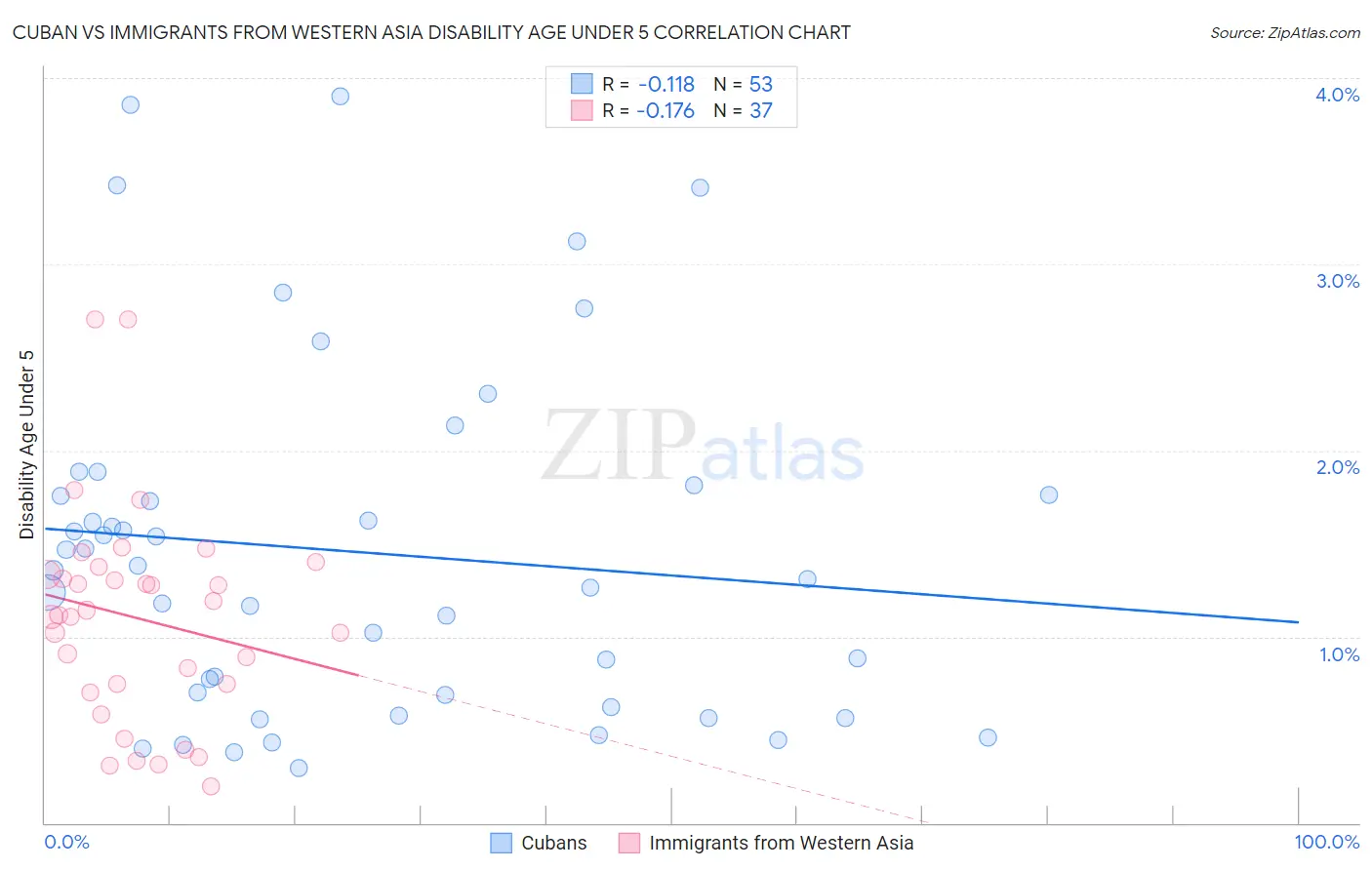 Cuban vs Immigrants from Western Asia Disability Age Under 5