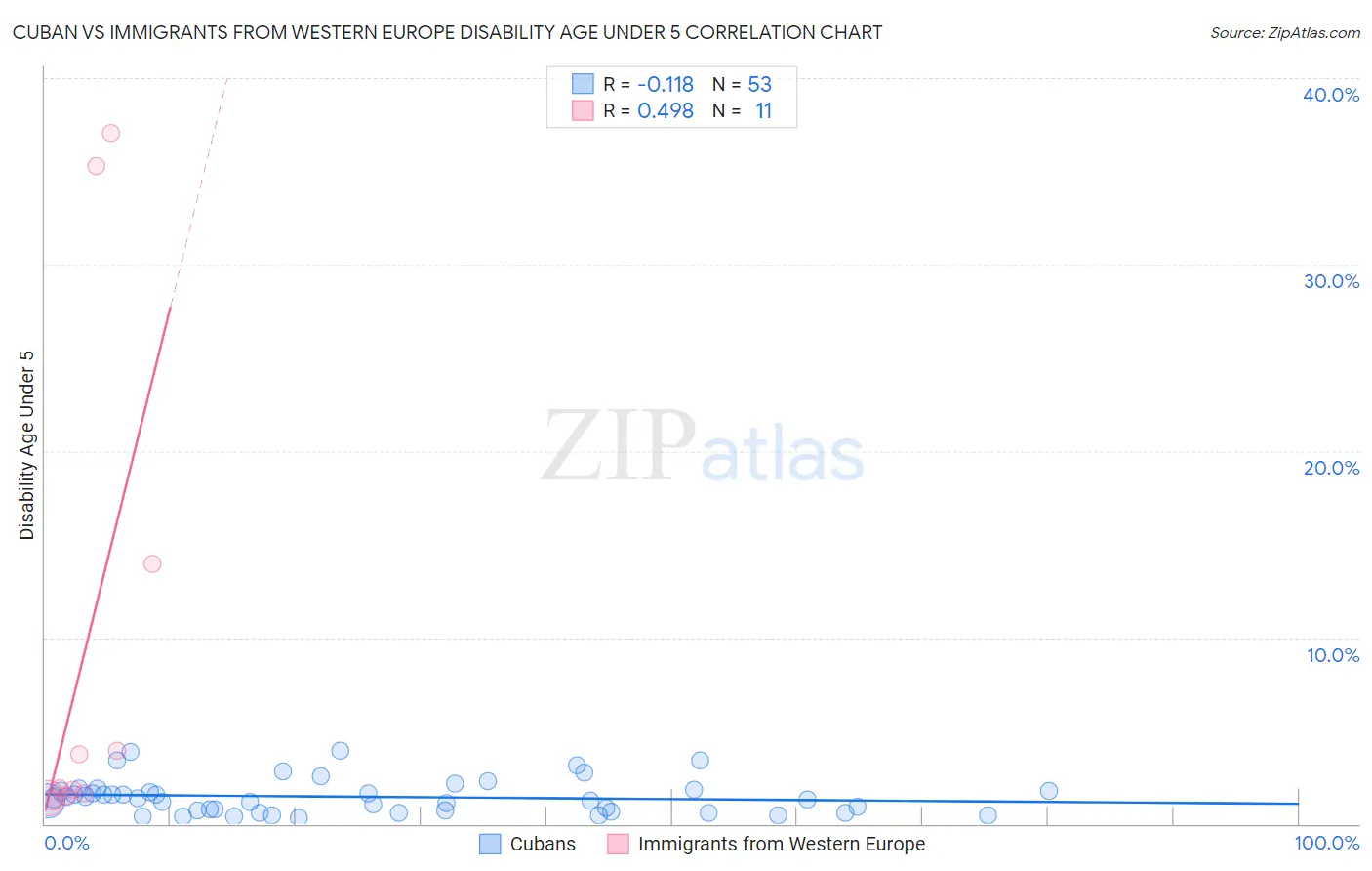 Cuban vs Immigrants from Western Europe Disability Age Under 5