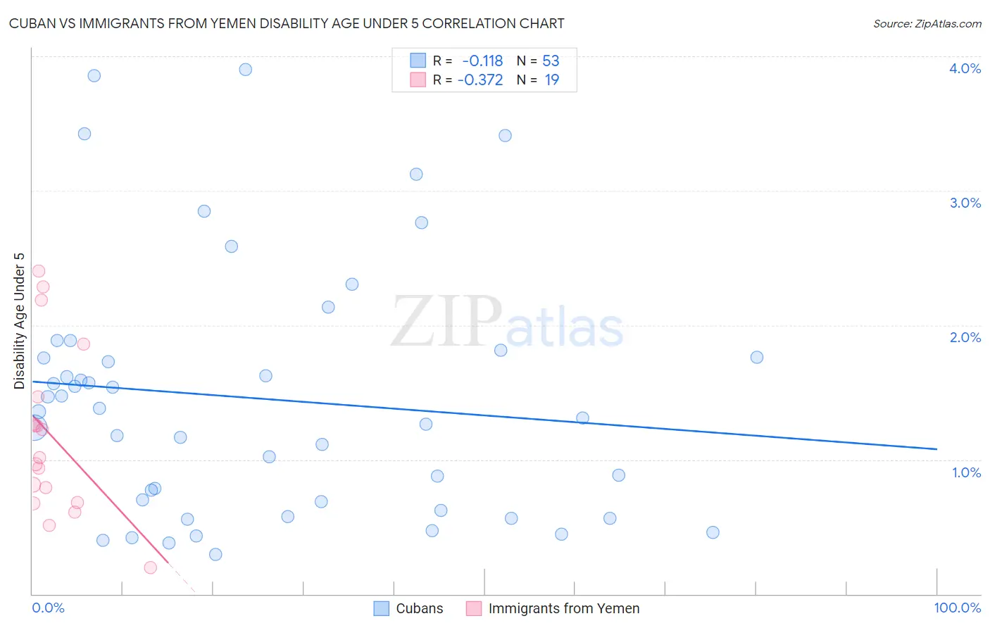 Cuban vs Immigrants from Yemen Disability Age Under 5