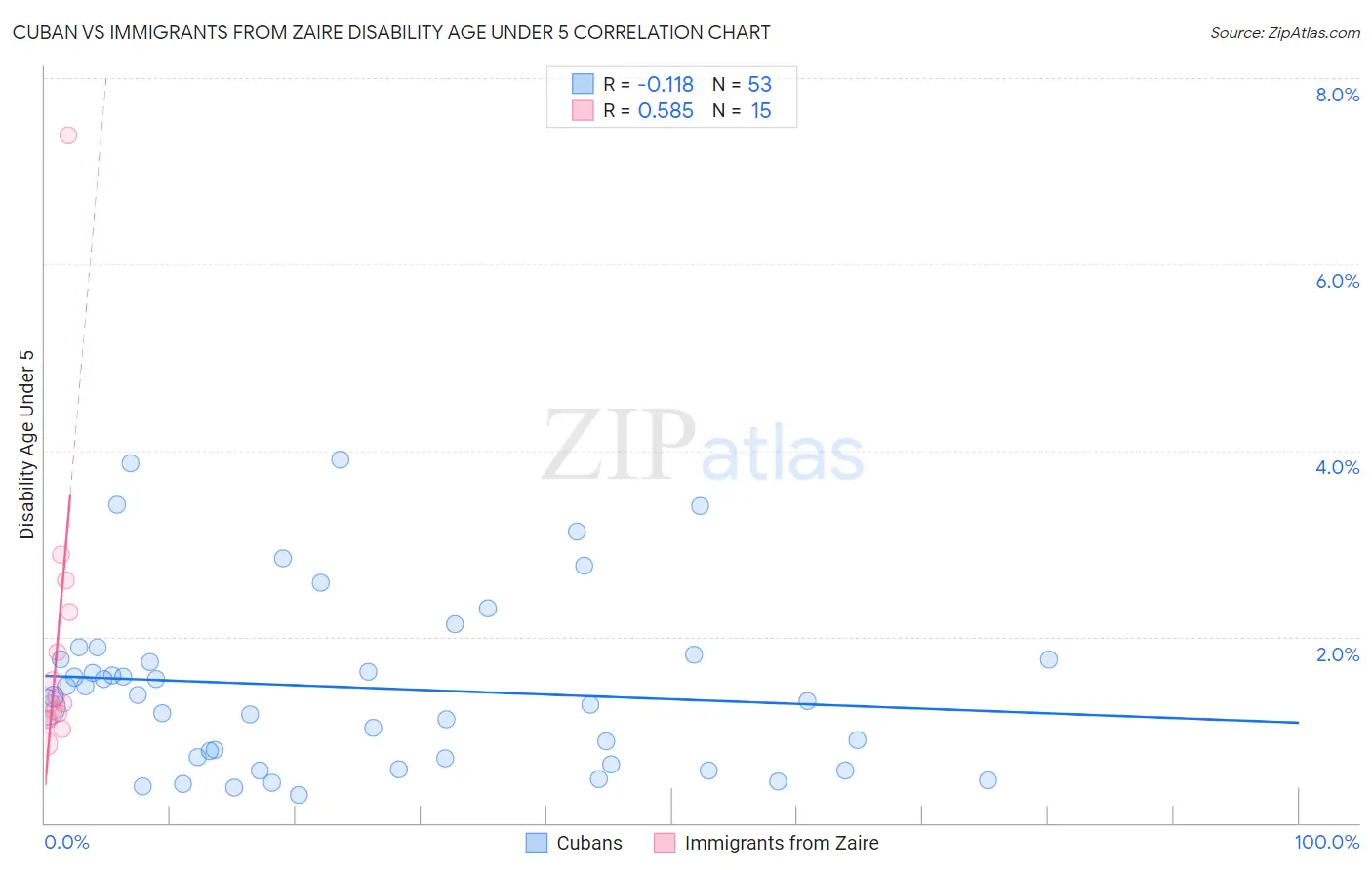 Cuban vs Immigrants from Zaire Disability Age Under 5