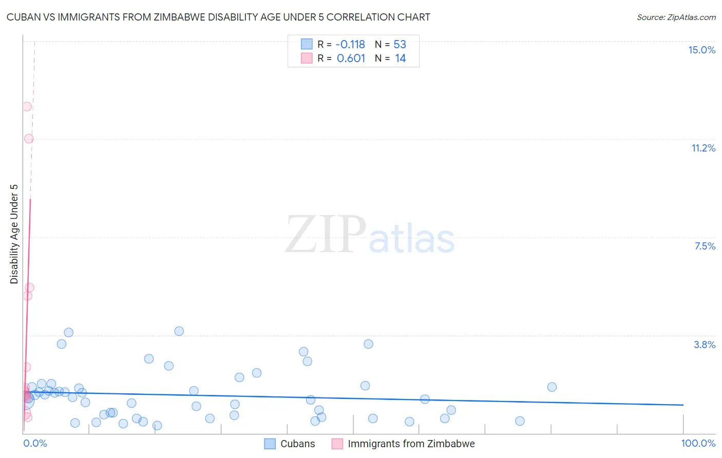 Cuban vs Immigrants from Zimbabwe Disability Age Under 5