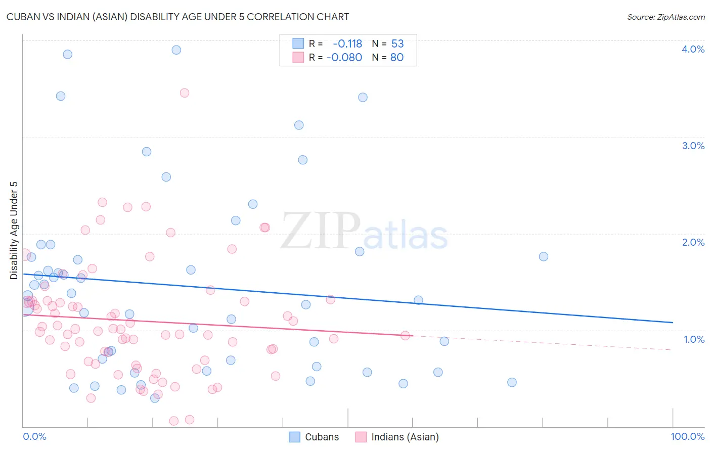 Cuban vs Indian (Asian) Disability Age Under 5