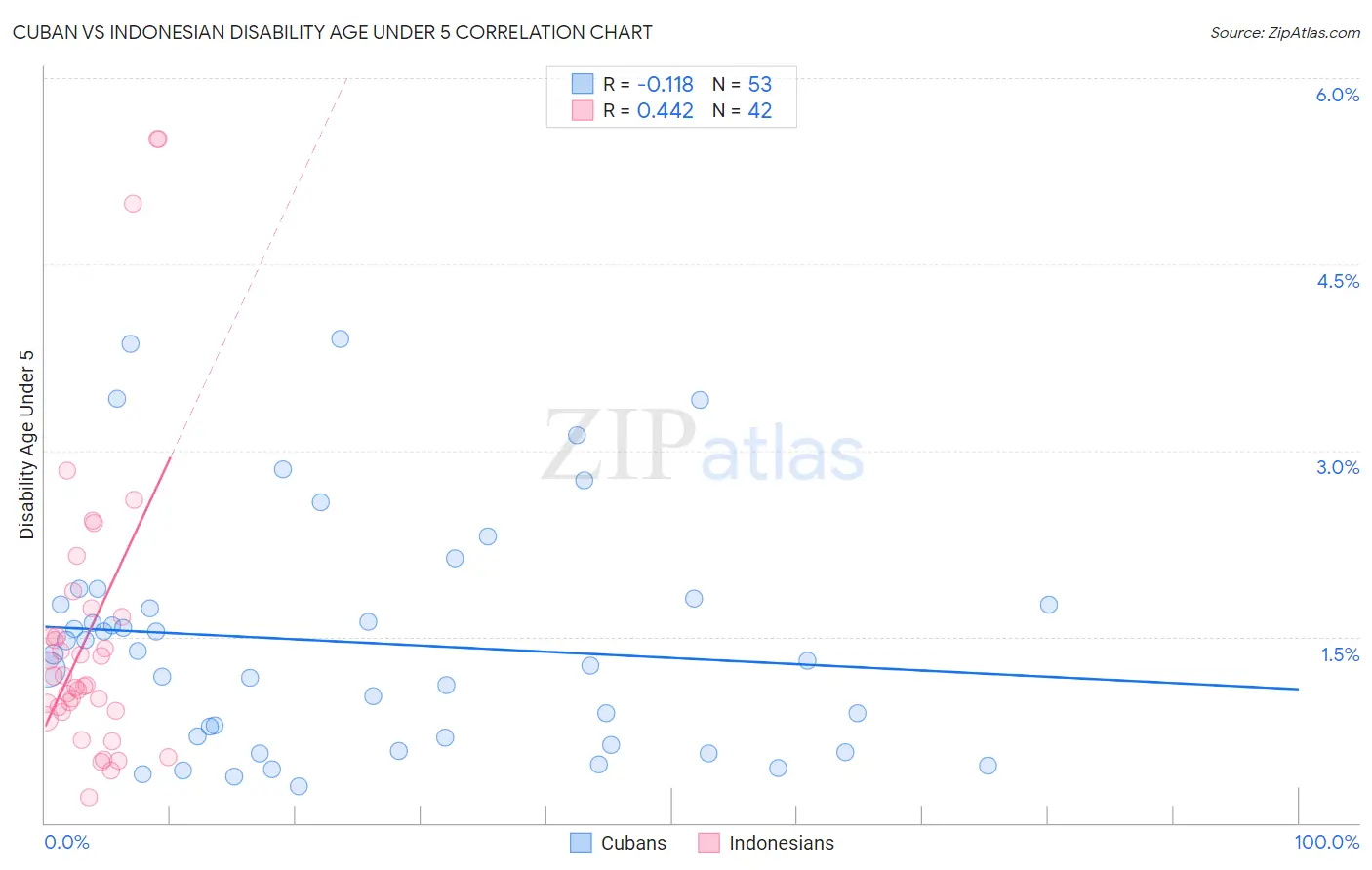 Cuban vs Indonesian Disability Age Under 5