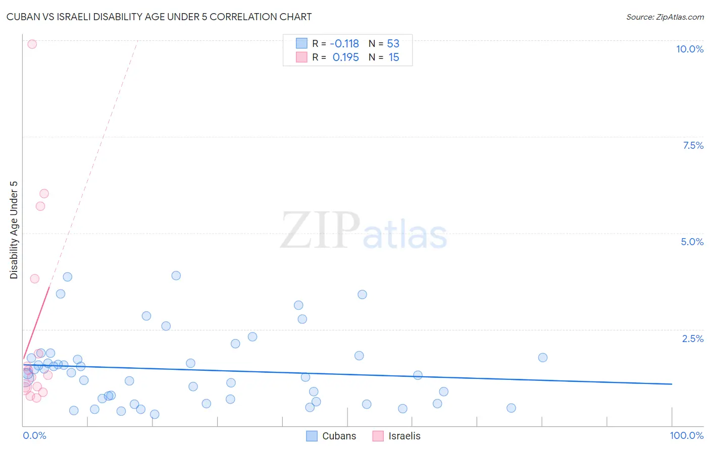 Cuban vs Israeli Disability Age Under 5