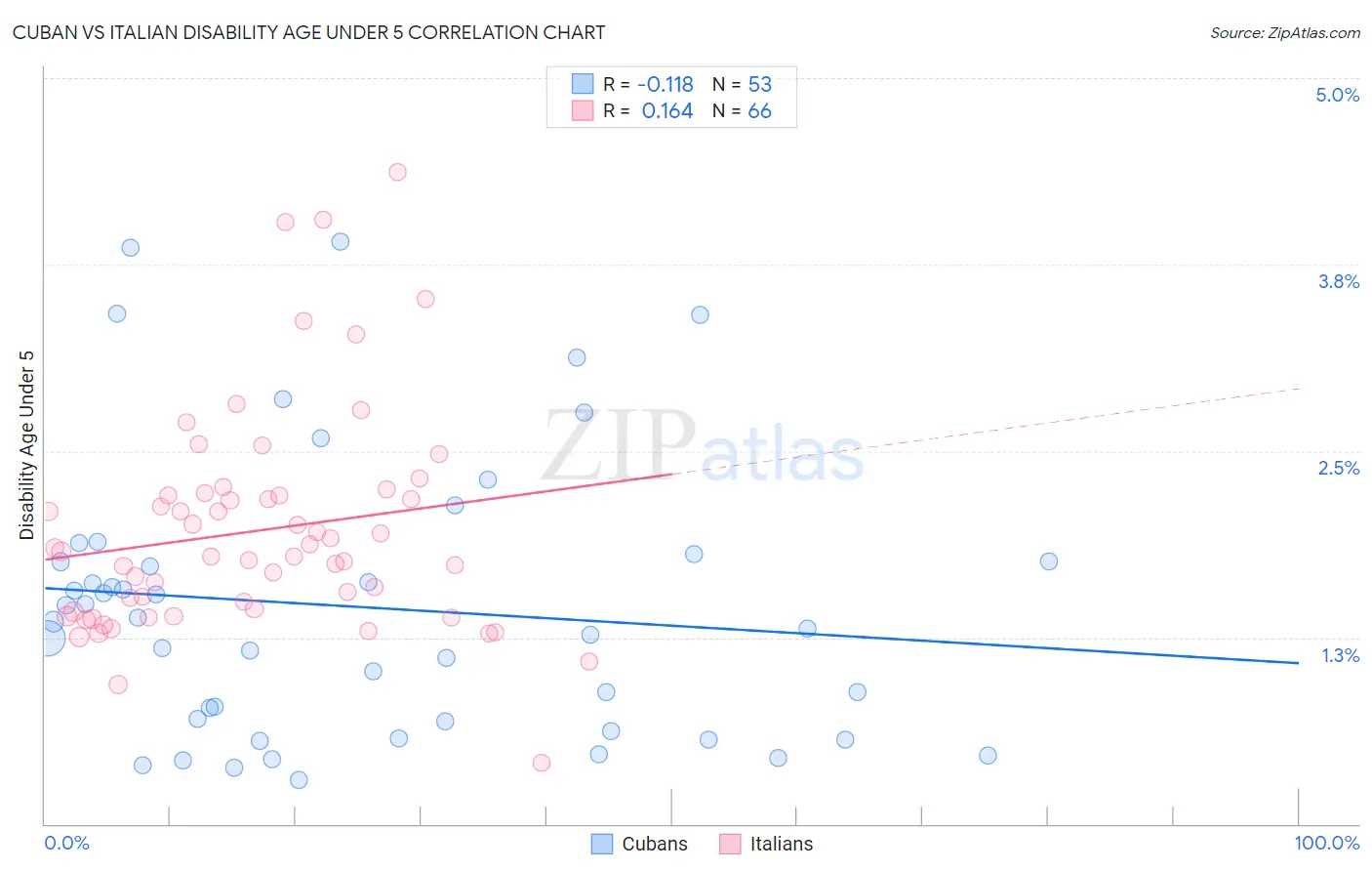 Cuban vs Italian Disability Age Under 5