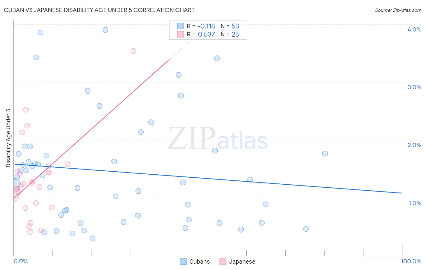 Cuban vs Japanese Disability Age Under 5