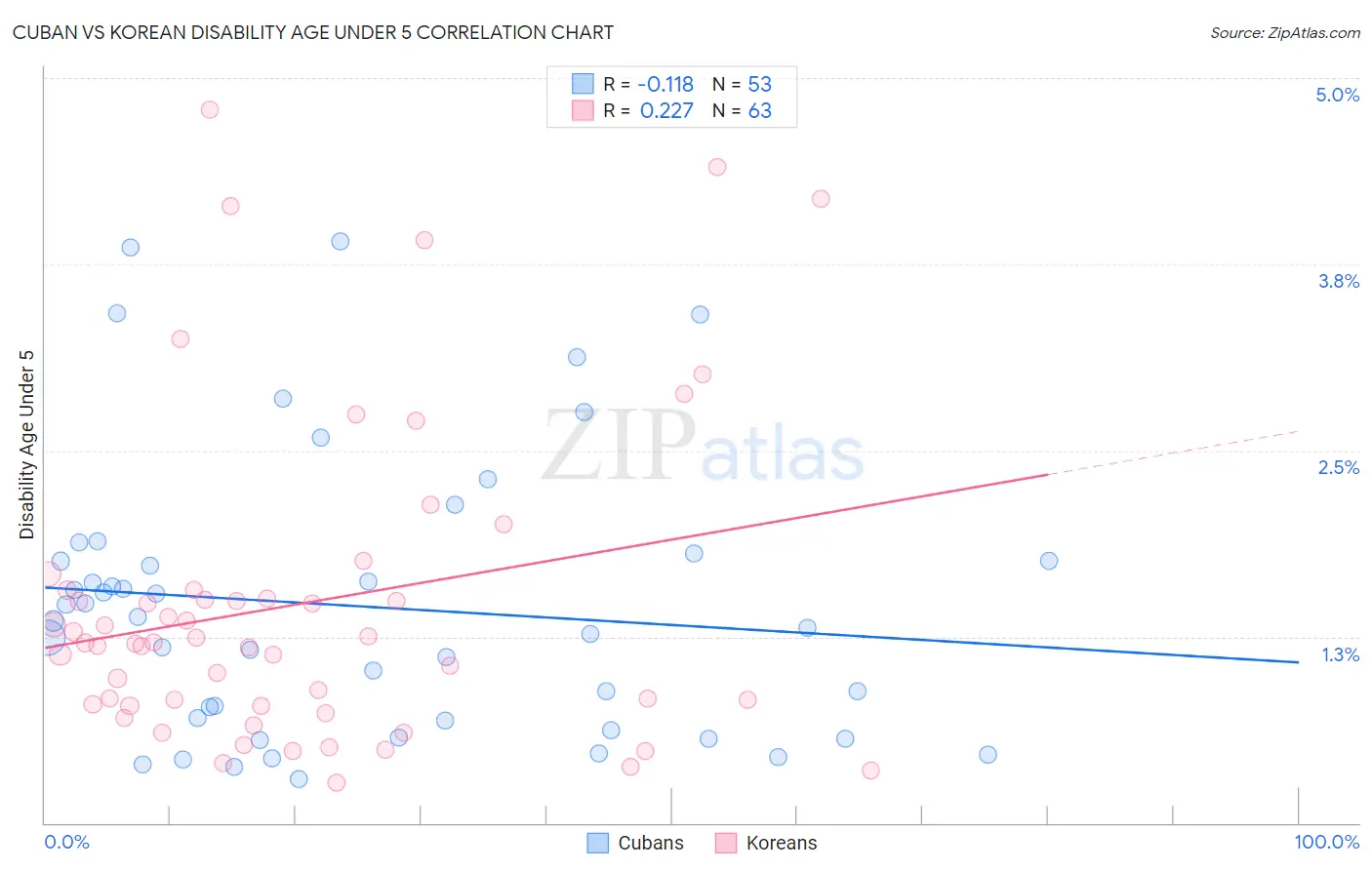 Cuban vs Korean Disability Age Under 5