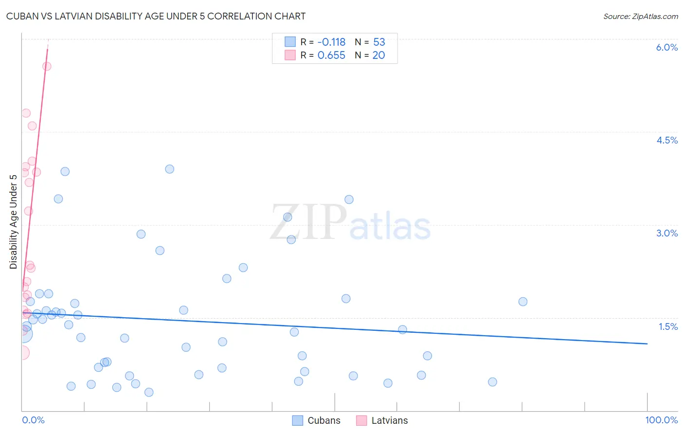 Cuban vs Latvian Disability Age Under 5