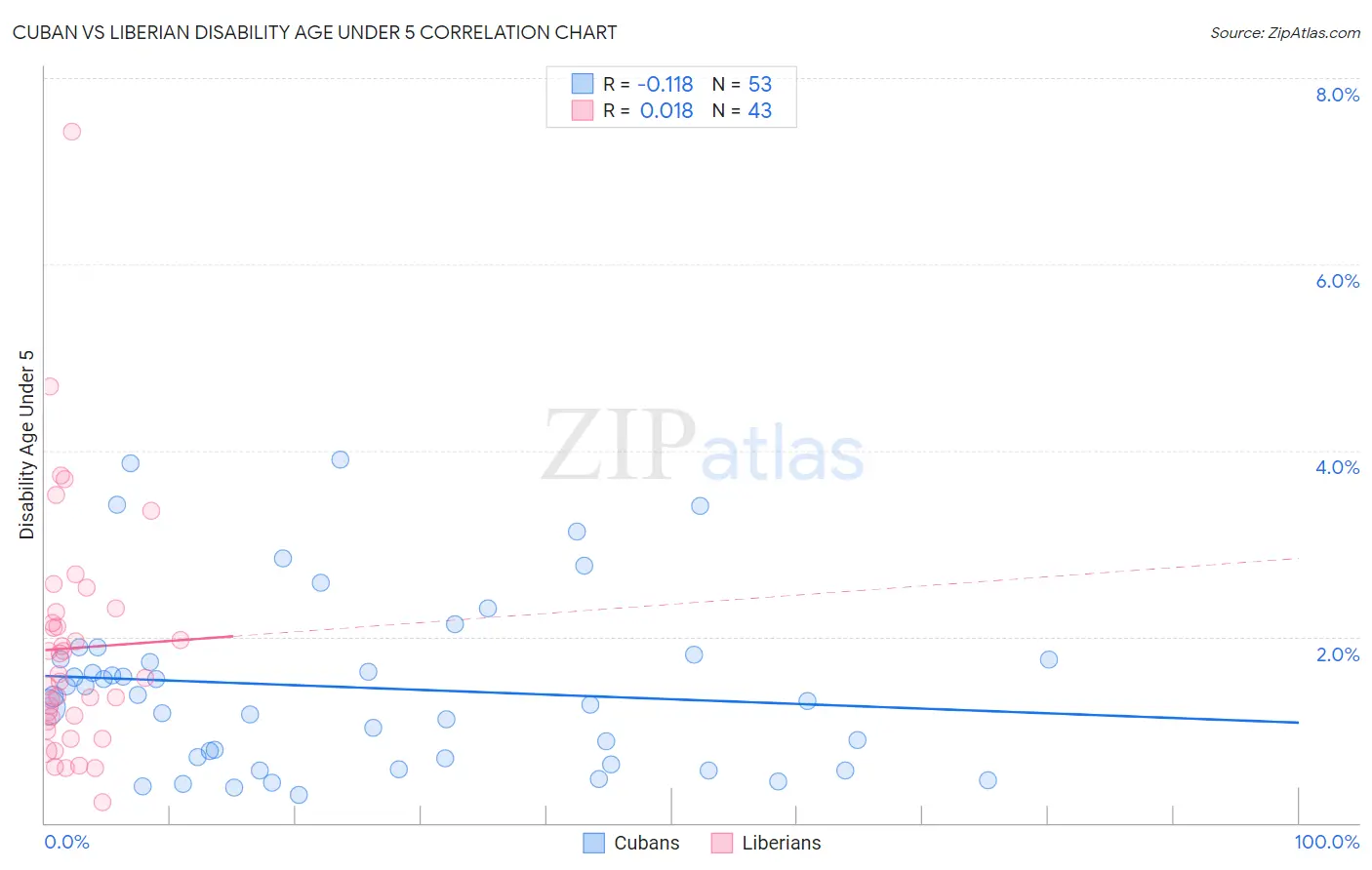 Cuban vs Liberian Disability Age Under 5