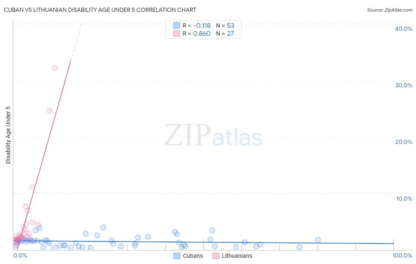 Cuban vs Lithuanian Disability Age Under 5