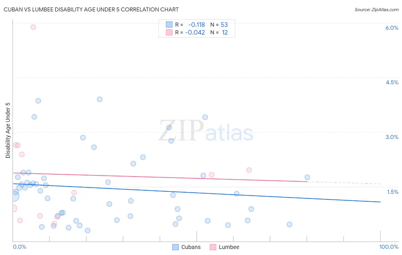 Cuban vs Lumbee Disability Age Under 5