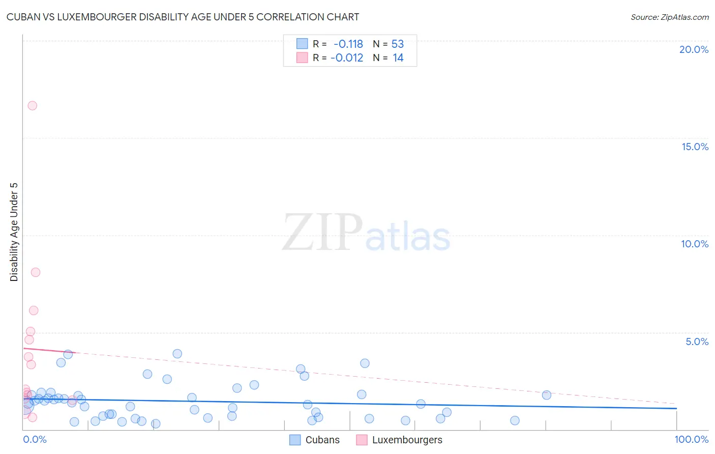 Cuban vs Luxembourger Disability Age Under 5