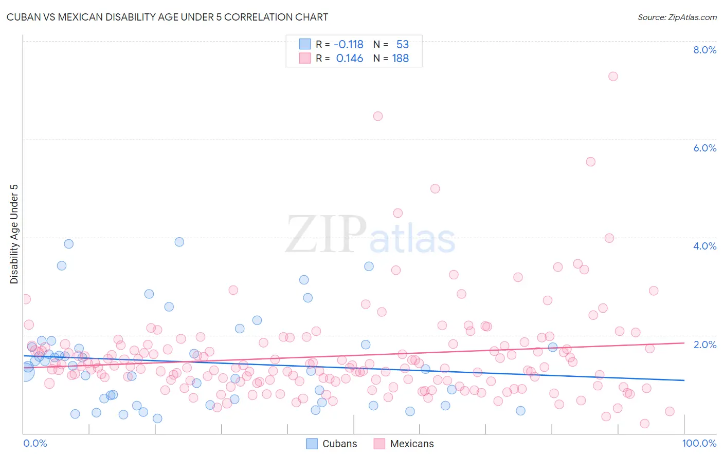 Cuban vs Mexican Disability Age Under 5