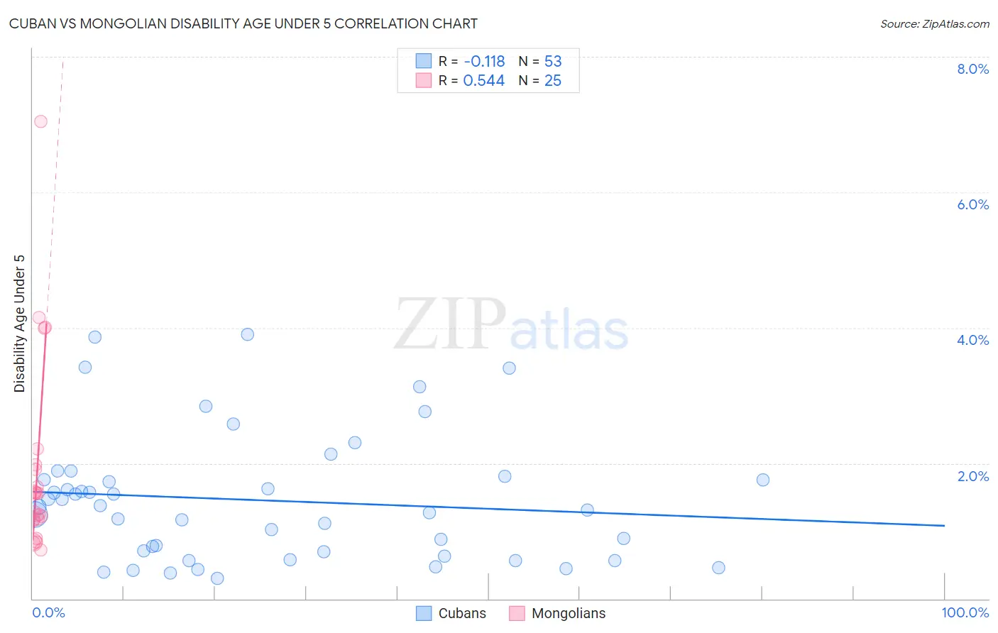 Cuban vs Mongolian Disability Age Under 5