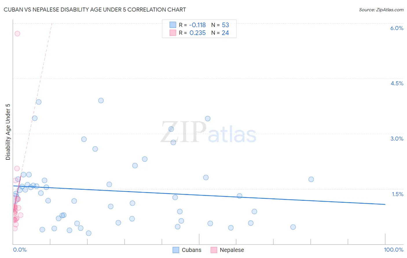 Cuban vs Nepalese Disability Age Under 5