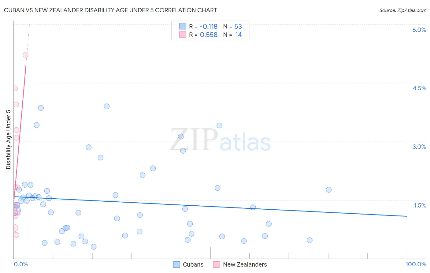 Cuban vs New Zealander Disability Age Under 5