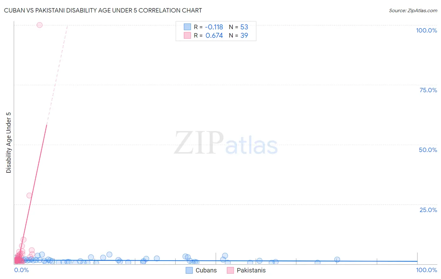 Cuban vs Pakistani Disability Age Under 5