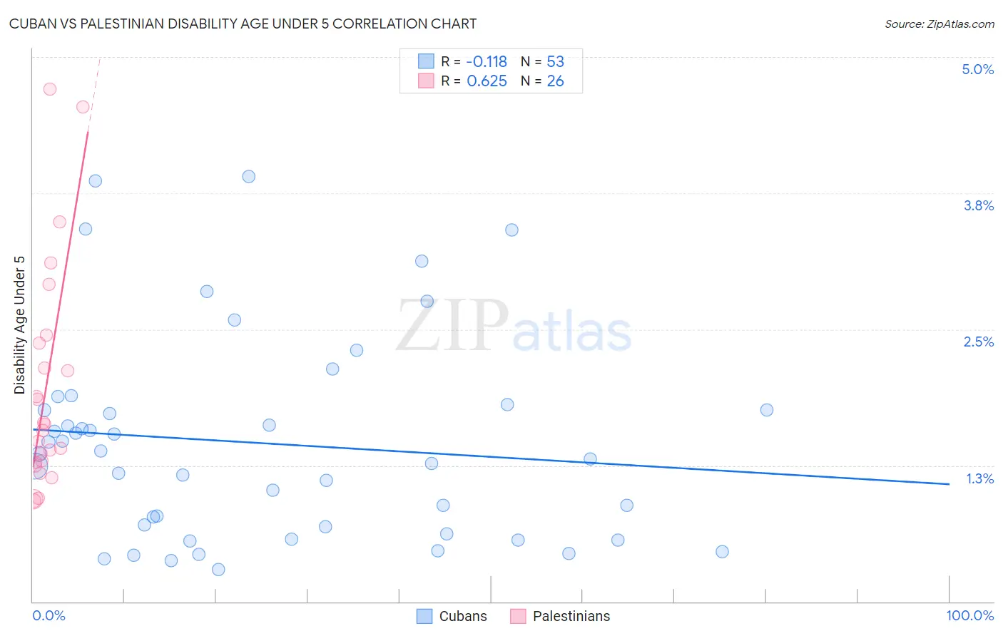 Cuban vs Palestinian Disability Age Under 5