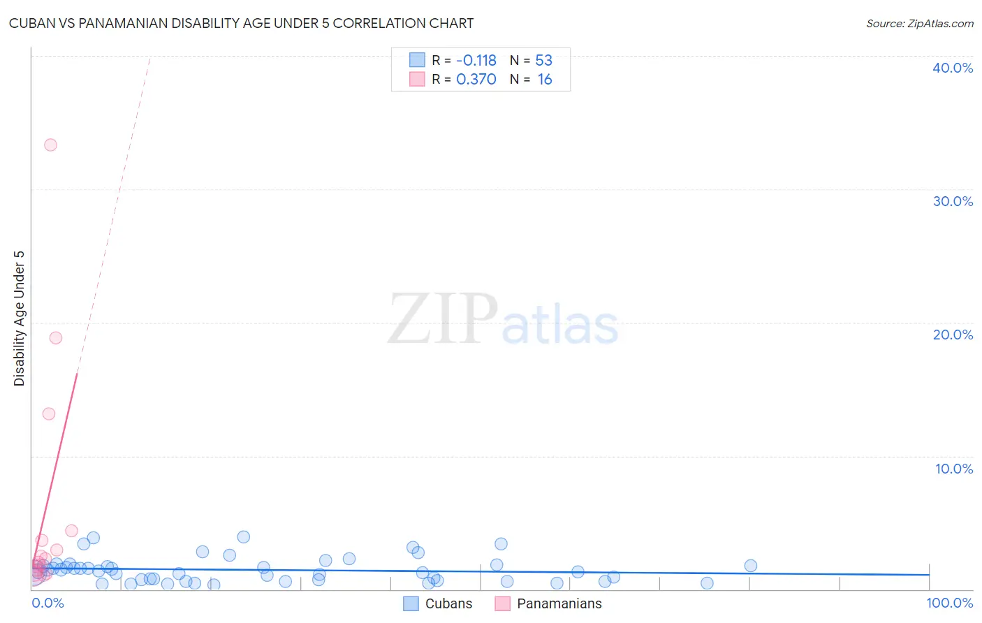 Cuban vs Panamanian Disability Age Under 5