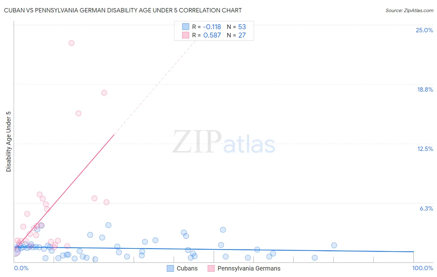 Cuban vs Pennsylvania German Disability Age Under 5