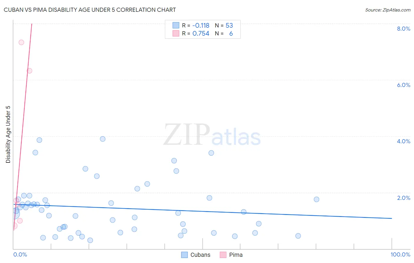 Cuban vs Pima Disability Age Under 5