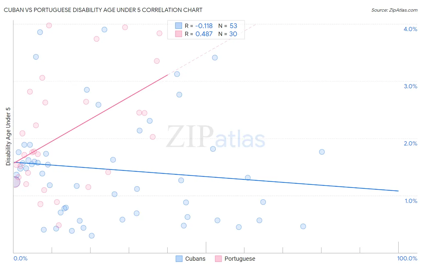 Cuban vs Portuguese Disability Age Under 5