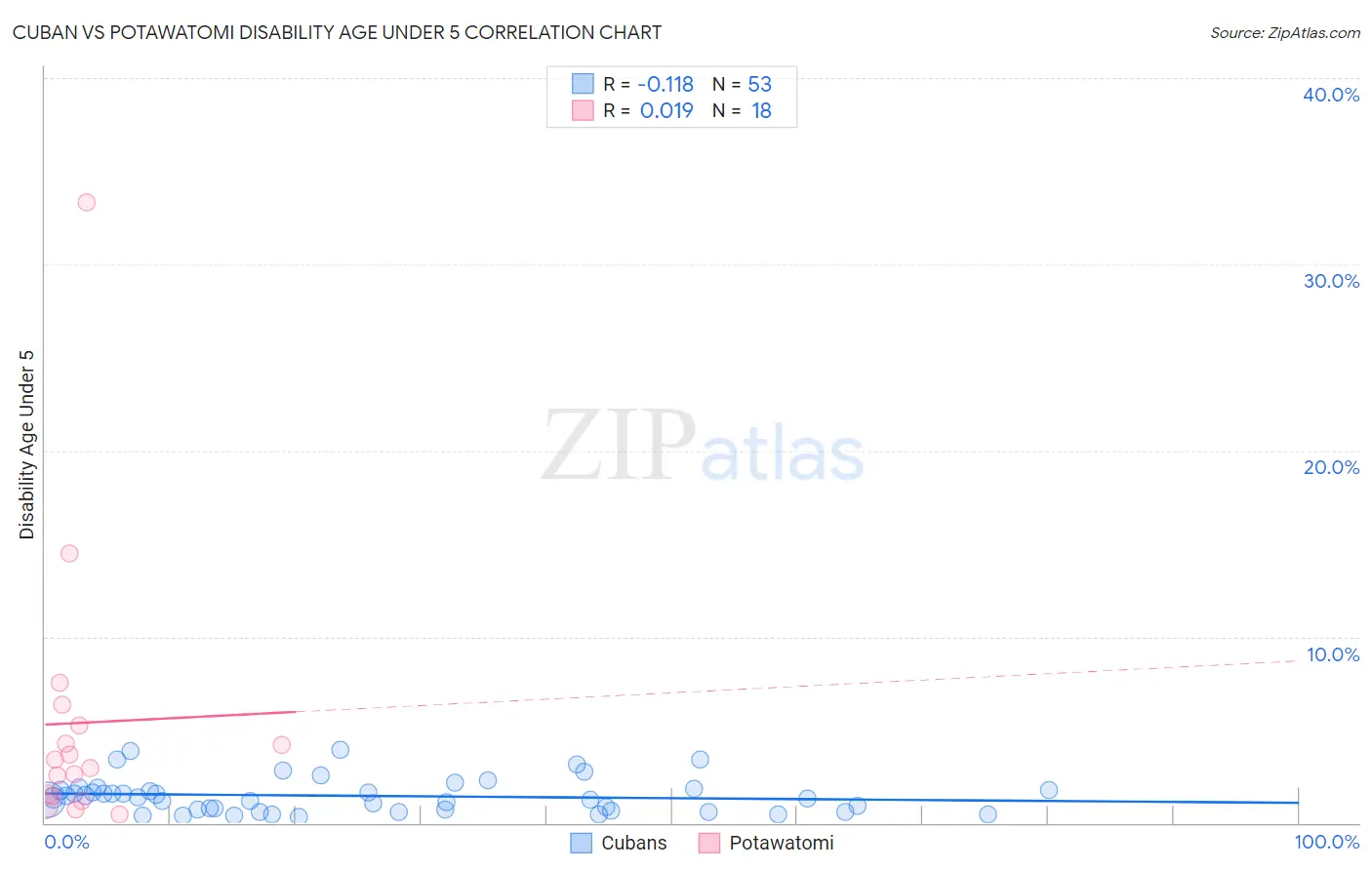 Cuban vs Potawatomi Disability Age Under 5