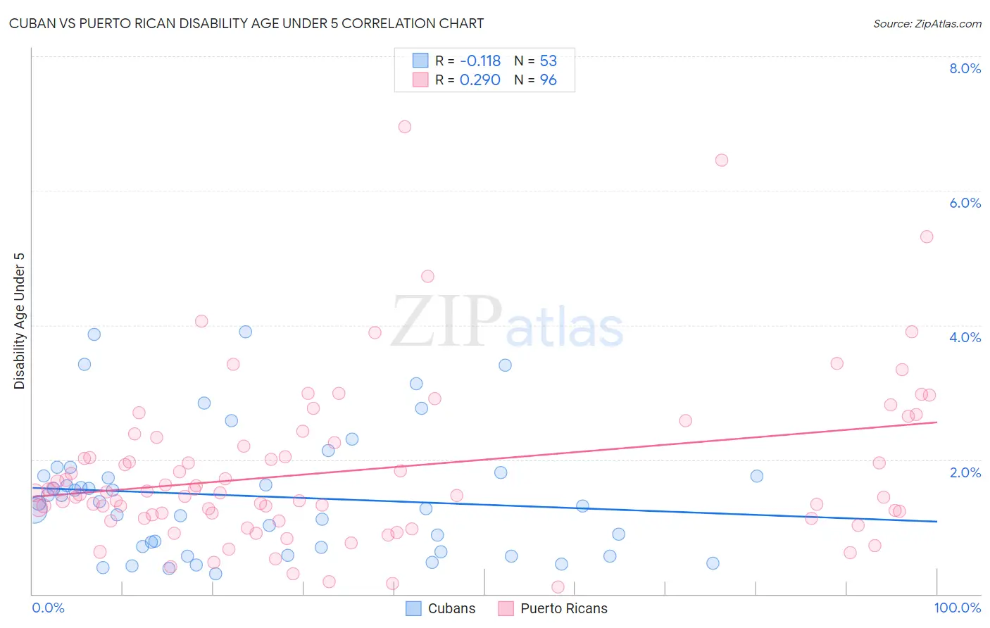 Cuban vs Puerto Rican Disability Age Under 5