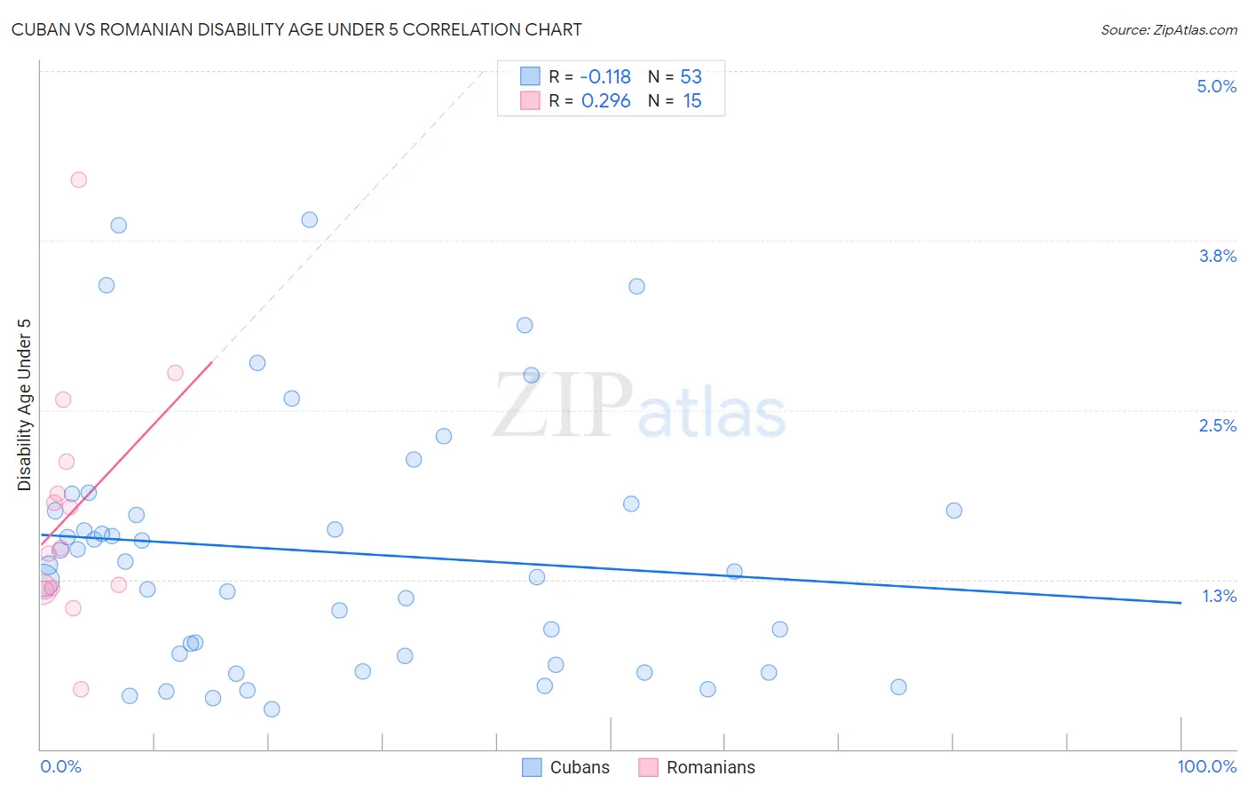 Cuban vs Romanian Disability Age Under 5