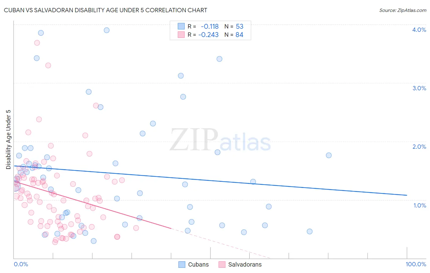 Cuban vs Salvadoran Disability Age Under 5