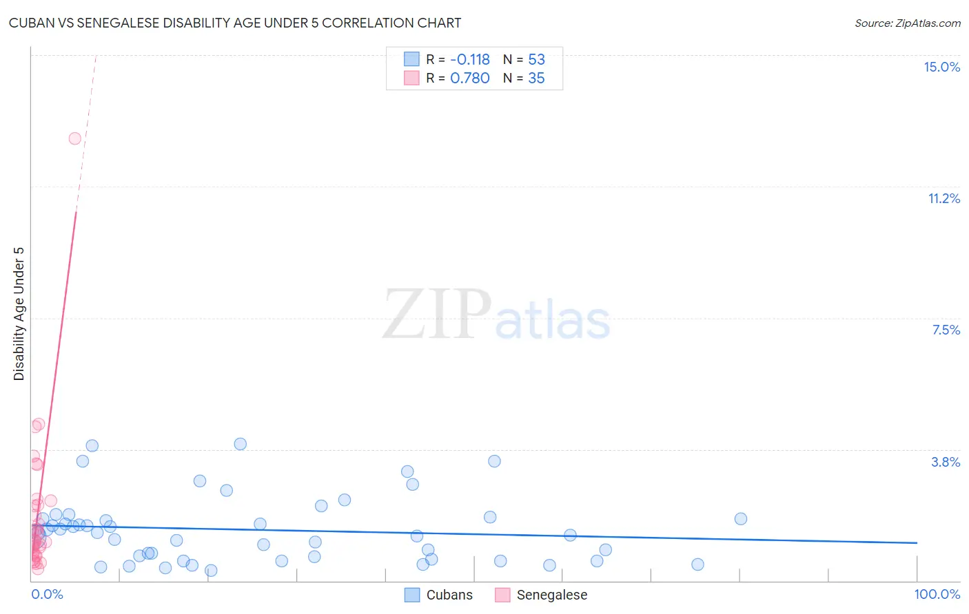 Cuban vs Senegalese Disability Age Under 5