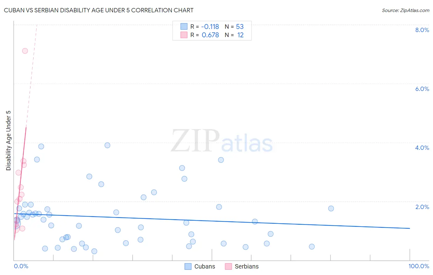 Cuban vs Serbian Disability Age Under 5