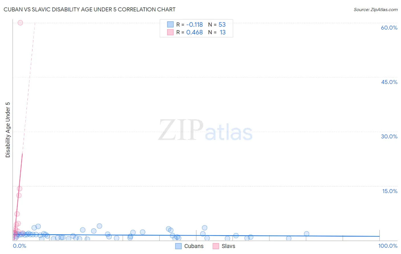 Cuban vs Slavic Disability Age Under 5