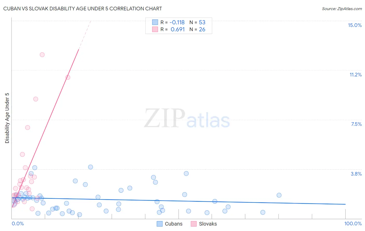 Cuban vs Slovak Disability Age Under 5
