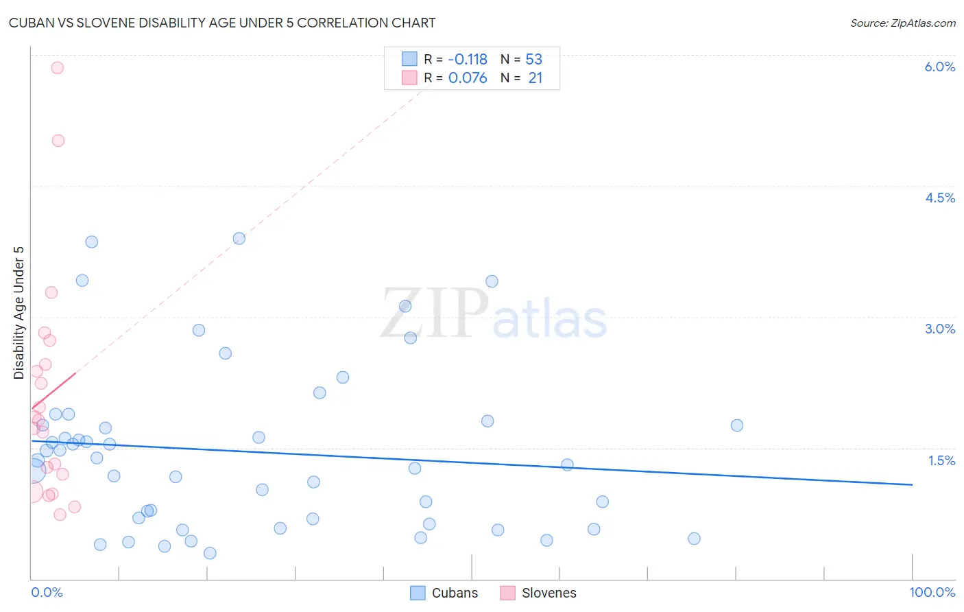 Cuban vs Slovene Disability Age Under 5