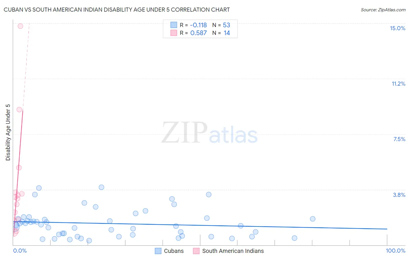 Cuban vs South American Indian Disability Age Under 5