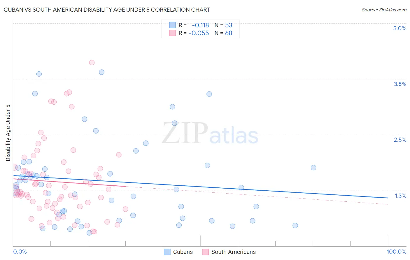 Cuban vs South American Disability Age Under 5