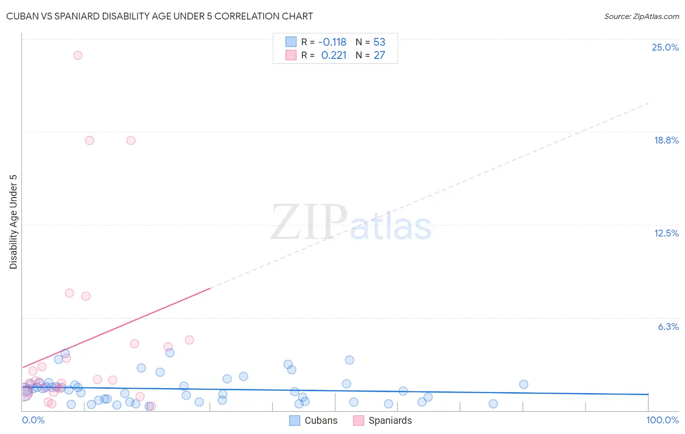 Cuban vs Spaniard Disability Age Under 5