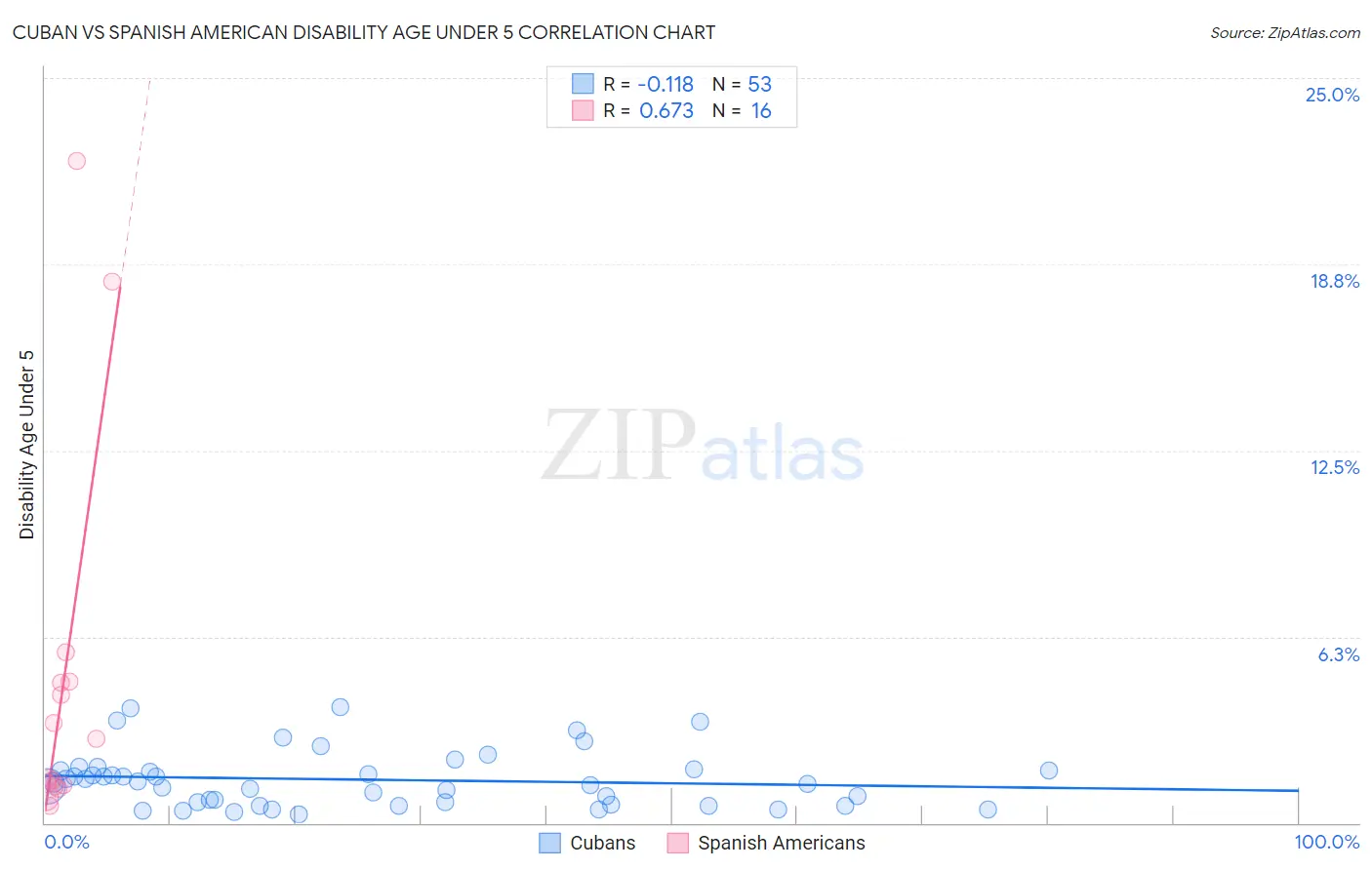 Cuban vs Spanish American Disability Age Under 5