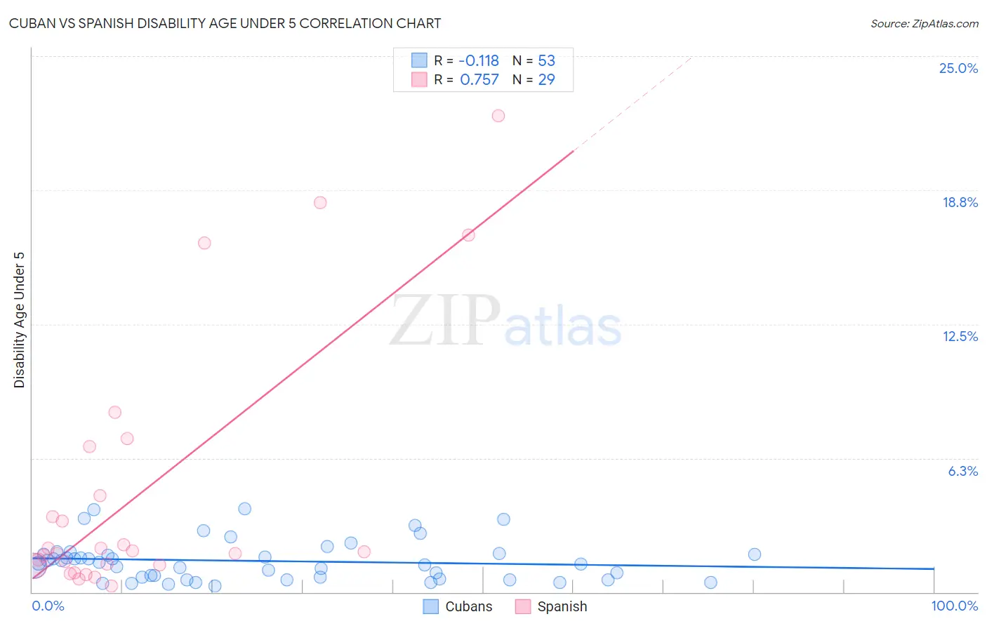 Cuban vs Spanish Disability Age Under 5